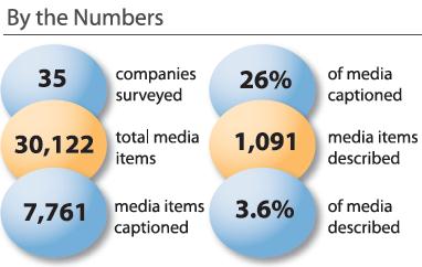 Chart: By the Numbers. 35 companies surveyed. 30,122 total media items. 7,761 media items captioned. 26% of media captioned. 1,091 media items described. 3.6% of media described.