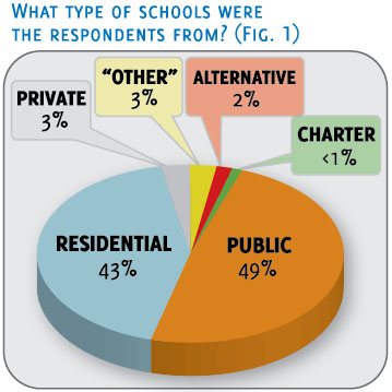 Figure 1. Pie chart. What type of schools were the respondents from? Public: 49%. Residential: 43%. Private: 3%. Other: 3%. Alternative: 2%. Charter: Less than 1%.